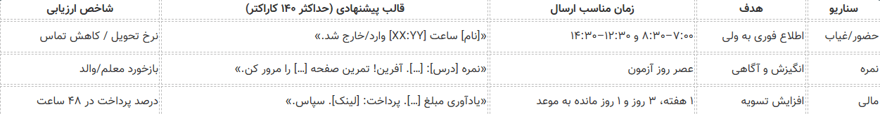 جدول جمع بندی ارسال پیامک برای مدرسه