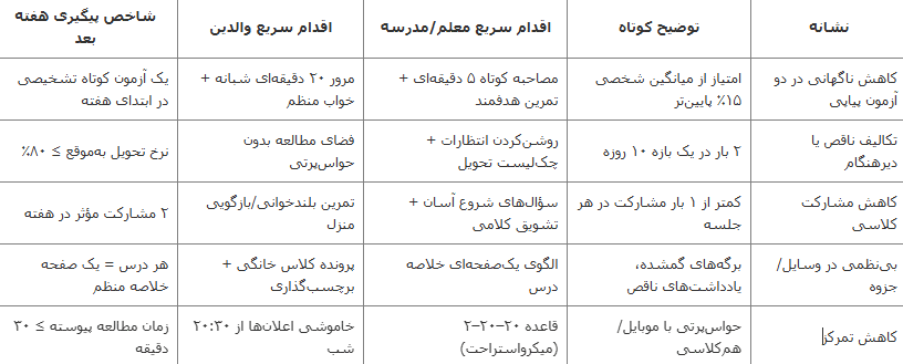 افت تحصیلی دانش آموزان مدرسه و پیشنهادات سایما برای پیگیری نمرات دانش آموزان