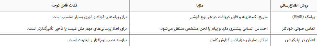 تماس خودکار اطلاع‌رسانی غیبت یا تأخیر دانش‌آموز