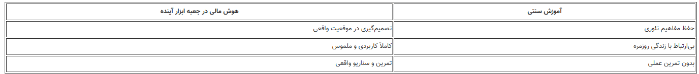 جدول – مقایسه آموزش سنتی و آموزش مالی کاربردی