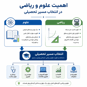 اهمیت نمره علوم و ریاضی در رشته تجربی