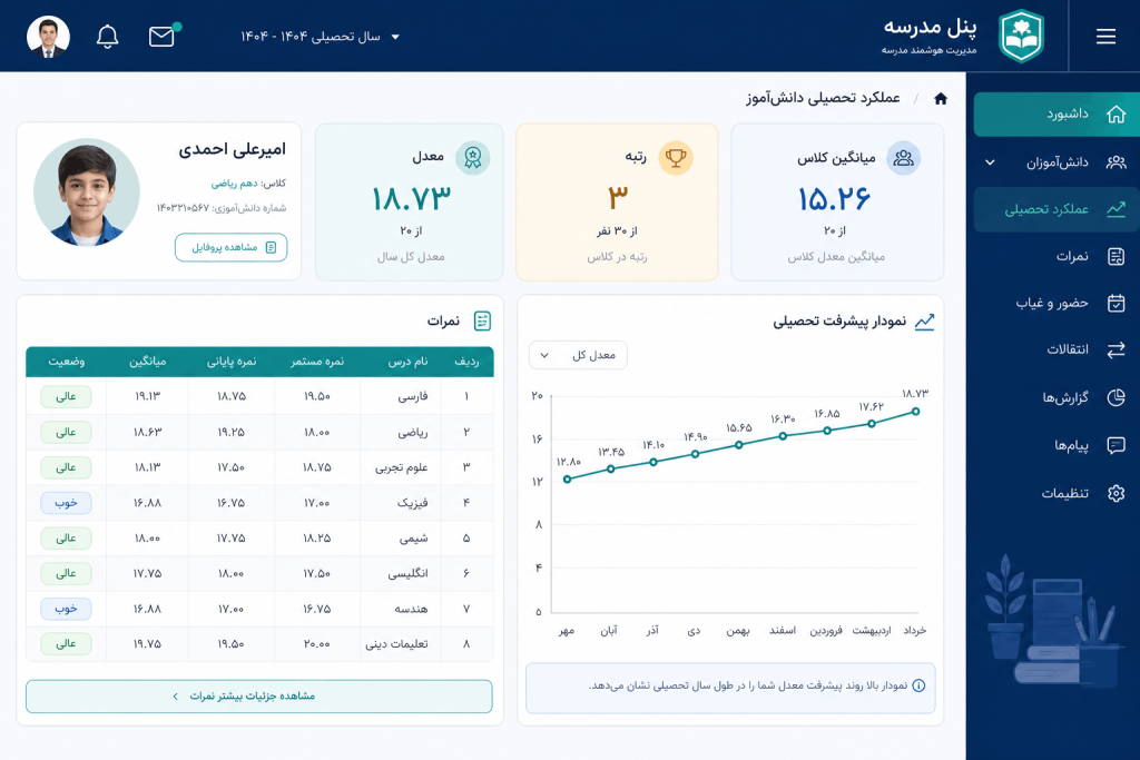 نمای پنل مدرسه سایما شامل نمرات، معدل، رتبه و نمودار پیشرفت تحصیلی دانشآموز