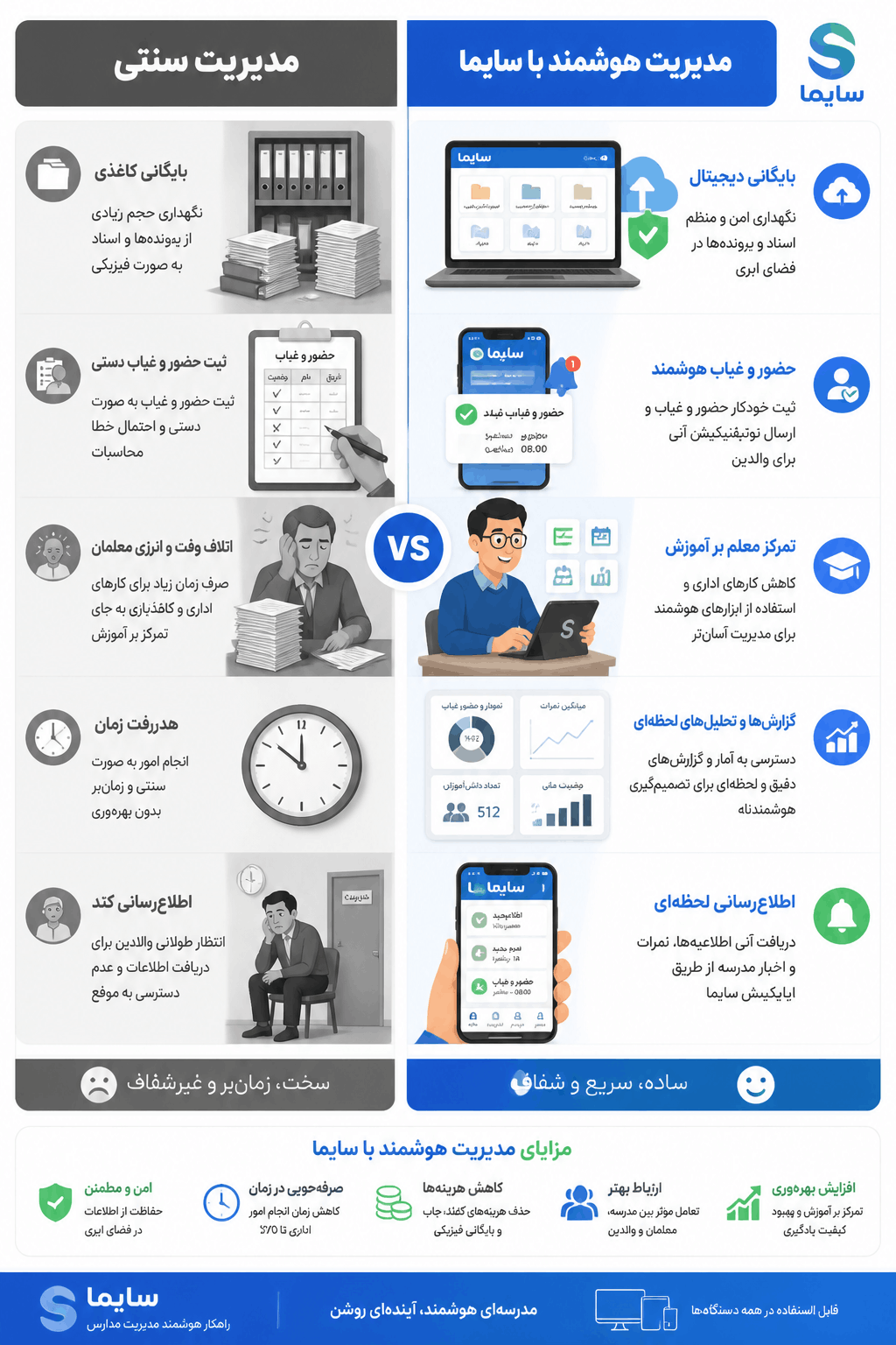 مقایسه مدیریت مدرسه با سامانه هوشمند مدرسه با مدیریت مدرسه ای که از سامانه هوشمند مدرسه استفاده نمیکنه